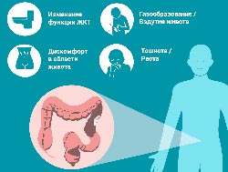 Симптомы и признаки рака кишечника