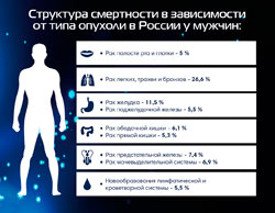 Смертность от рака в России