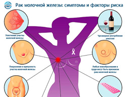 Симптомы и признаки рака молочной железы